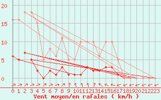 Courbe de la force du vent pour Montret (71)