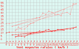 Courbe de la force du vent pour Rmering-ls-Puttelange (57)