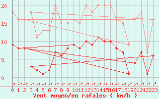 Courbe de la force du vent pour Muirancourt (60)