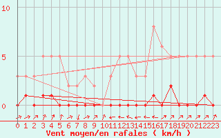 Courbe de la force du vent pour Potes / Torre del Infantado (Esp)