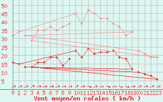 Courbe de la force du vent pour Sallles d