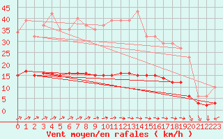 Courbe de la force du vent pour Asnelles (14)