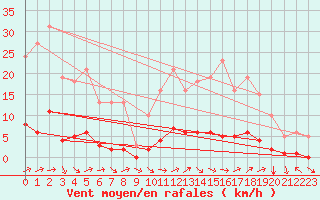 Courbe de la force du vent pour Prades-le-Lez - Le Viala (34)