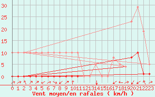 Courbe de la force du vent pour Potes / Torre del Infantado (Esp)