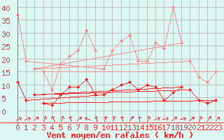 Courbe de la force du vent pour Nonaville (16)