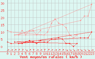 Courbe de la force du vent pour Dounoux (88)