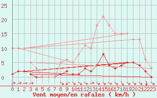 Courbe de la force du vent pour Blus (40)
