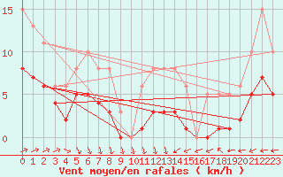 Courbe de la force du vent pour Monts-sur-Guesnes (86)