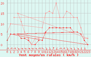 Courbe de la force du vent pour Tour-en-Sologne (41)