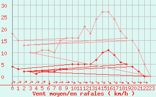 Courbe de la force du vent pour Blus (40)