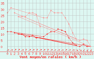 Courbe de la force du vent pour Almenches (61)