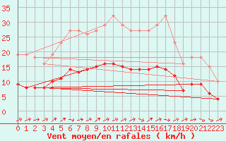 Courbe de la force du vent pour Lemberg (57)