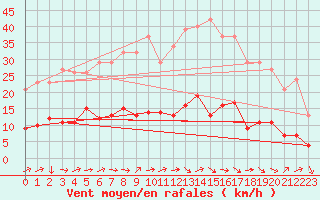 Courbe de la force du vent pour Boulaide (Lux)