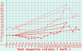 Courbe de la force du vent pour Sallles d