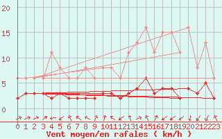 Courbe de la force du vent pour Saint-Vrand (69)