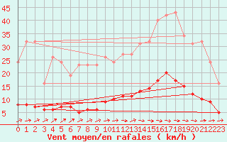 Courbe de la force du vent pour Besn (44)