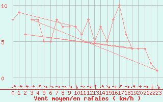 Courbe de la force du vent pour Sanary-sur-Mer (83)