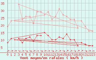 Courbe de la force du vent pour Saint-Igneuc (22)