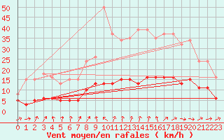 Courbe de la force du vent pour Tour-en-Sologne (41)