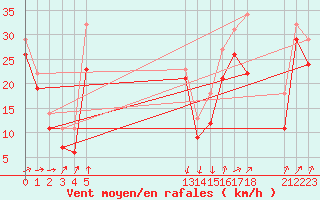 Courbe de la force du vent pour le bateau EUCFR03