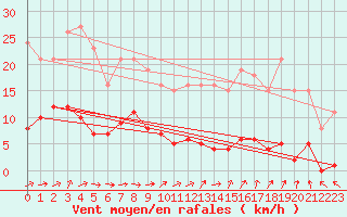 Courbe de la force du vent pour Saint-Yrieix-le-Djalat (19)