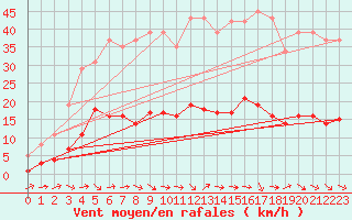 Courbe de la force du vent pour Sallles d