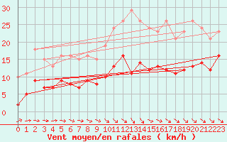 Courbe de la force du vent pour Cernay (86)