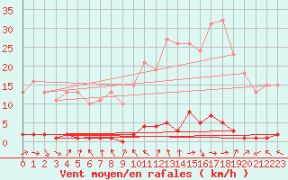 Courbe de la force du vent pour Herbault (41)
