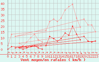 Courbe de la force du vent pour Boulaide (Lux)