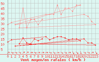 Courbe de la force du vent pour Agde (34)