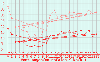 Courbe de la force du vent pour Six-Fours (83)