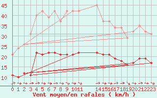 Courbe de la force du vent pour Bannay (18)