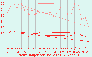 Courbe de la force du vent pour Prades-le-Lez - Le Viala (34)