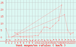 Courbe de la force du vent pour Rochegude (26)