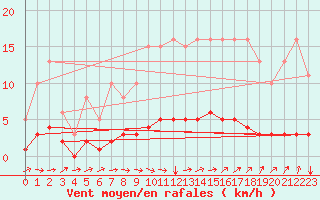 Courbe de la force du vent pour Puzeaux (80)