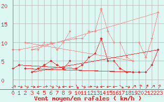 Courbe de la force du vent pour Valleroy (54)