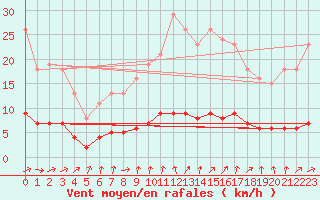Courbe de la force du vent pour Sandillon (45)
