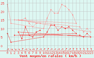 Courbe de la force du vent pour Bulson (08)