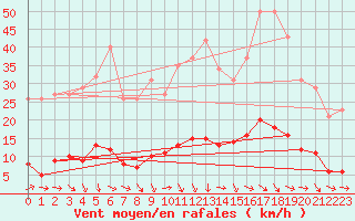 Courbe de la force du vent pour Puissalicon (34)