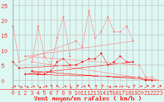 Courbe de la force du vent pour Bridel (Lu)