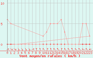 Courbe de la force du vent pour Boulaide (Lux)