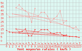 Courbe de la force du vent pour Le Luc (83)