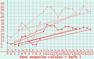 Courbe de la force du vent pour Plussin (42)