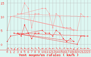 Courbe de la force du vent pour Beaucroissant (38)