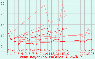 Courbe de la force du vent pour Plussin (42)