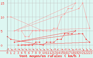 Courbe de la force du vent pour Lhospitalet (46)