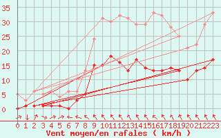 Courbe de la force du vent pour Tudela