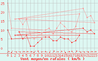 Courbe de la force du vent pour Souprosse (40)