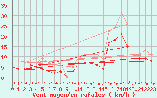 Courbe de la force du vent pour Plussin (42)