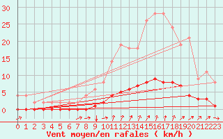 Courbe de la force du vent pour Saint-Michel-d